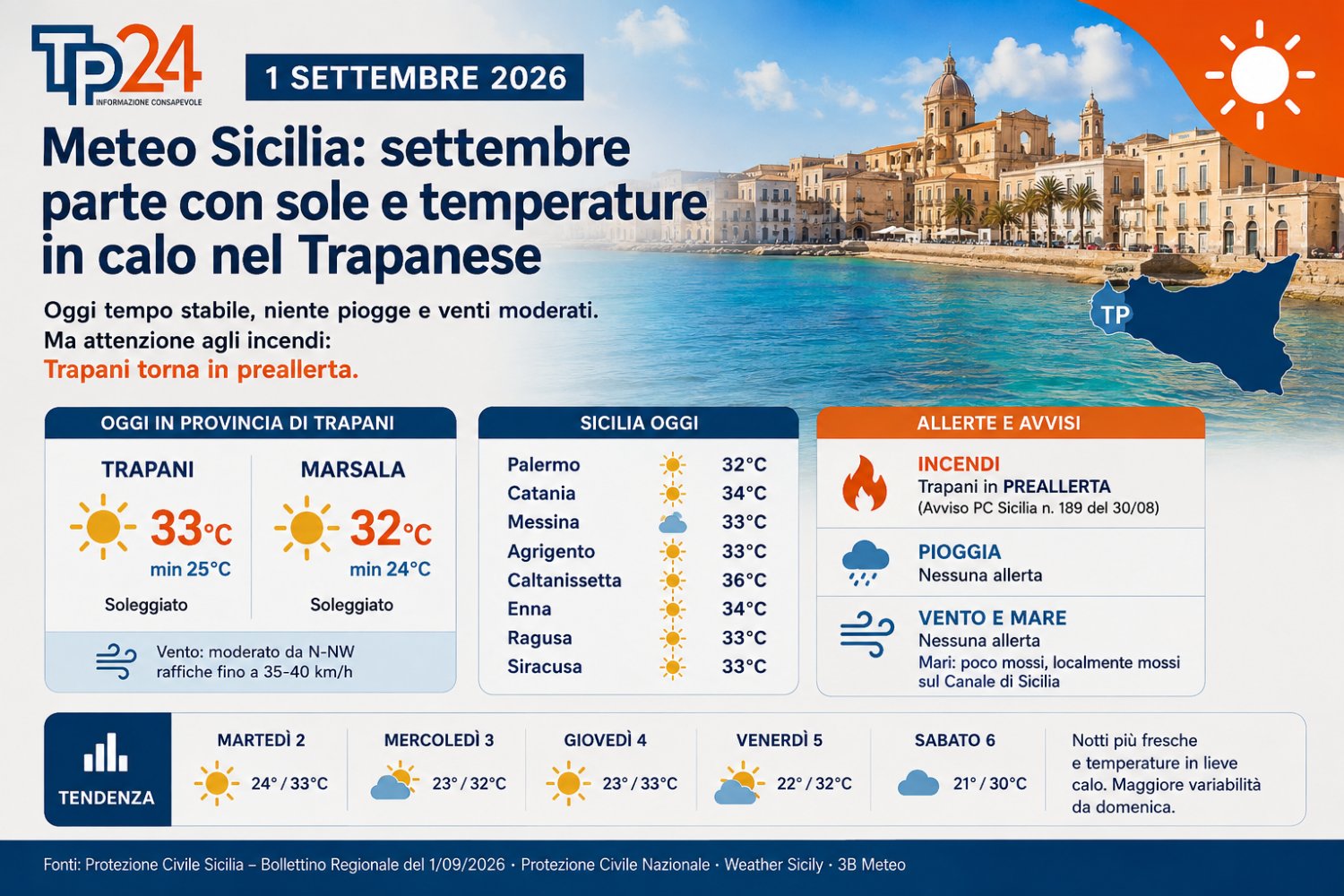 https://www.tp24.it/immagini_articoli/01-09-2026/1788241933-0-meteo-sicilia-caldo-in-lieve-diminuzione-preallerta-incendi-nel-trapanese.jpg