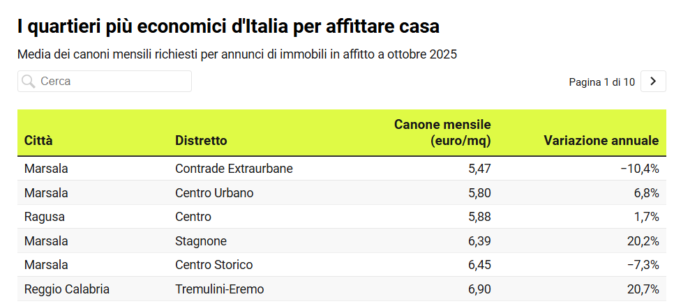 https://www.tp24.it/immagini_articoli/01-12-2025/1764599207-0-marsala-e-la-citta-con-gli-affitti-piu-bassi-d-italia-secondo-la-classifica-idealista.png
