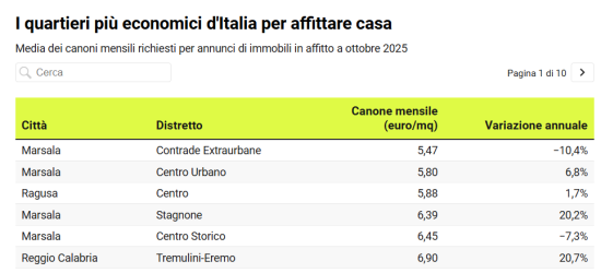 https://www.tp24.it/immagini_articoli/01-12-2025/marsala-e-la-citta-con-gli-affitti-piu-bassi-d-italia-secondo-la-classifica-idealista-250.png