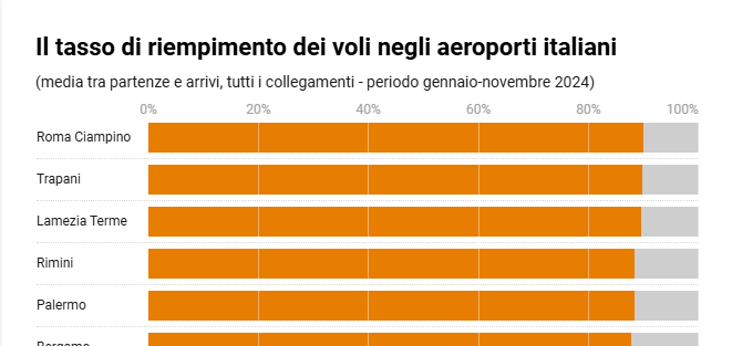 https://www.tp24.it/immagini_articoli/02-01-2025/1735820563-0-aeroporto-di-birgi-record-di-riempimento-per-i-voli-nel-2024-lo-scalo-tra-i-migliori-in-italia.png