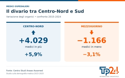 https://www.tp24.it/immagini_articoli/03-10-2026/sanita-pubblica-e-fuga-dei-medici-le-dimissioni-aumentano-del-150-250.jpg