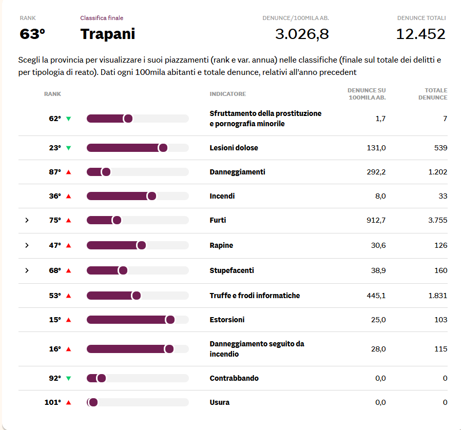 https://www.tp24.it/immagini_articoli/03-11-2025/1762162263-0-trapani-piu-furti-e-danneggiamenti-provincia-al-63-posto-in-italia-per-reati-denunciati.jpg