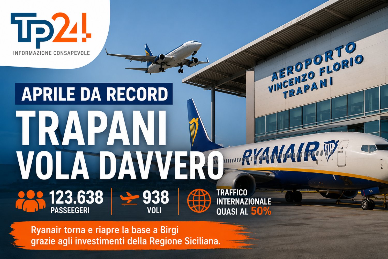 https://www.tp24.it/immagini_articoli/06-05-2026/1778054530-0-trapani-vola-davvero-aprile-da-record-per-il-vincenzo-florio.jpg