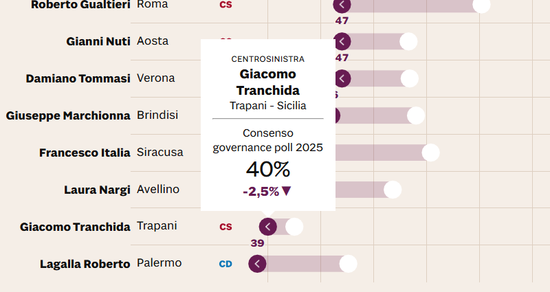 https://www.tp24.it/immagini_articoli/07-07-2025/1751897977-0-governance-poll-2025-tranchida-risale-non-e-piu-il-sindaco-meno-amato-d-italia.png
