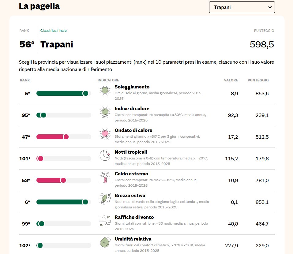 https://www.tp24.it/immagini_articoli/09-03-2026/1773052236-0-clima-trapani-al-56-posto-in-italia-tante-ore-di-sole-ma-aumenta-l-afa-di-notte.jpg