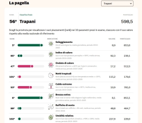 https://www.tp24.it/immagini_articoli/09-03-2026/clima-trapani-al-56-posto-in-italia-tante-ore-di-sole-ma-aumenta-l-afa-di-notte-250.jpg