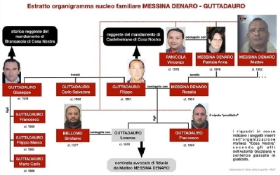 https://www.tp24.it/immagini_articoli/10-07-2026/torna-libero-il-boss-giuseppe-guttadauro-nei-pizzini-di-messina-denaro-era-mela-250.jpg