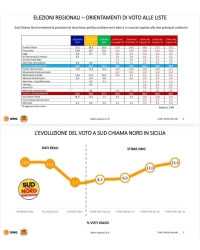 https://www.tp24.it/immagini_articoli/10-08-2026/sicilia-verso-le-regionali-de-luca-cresce-centrodestra-e-campo-largo-quasi-alla-pari-250.jpg