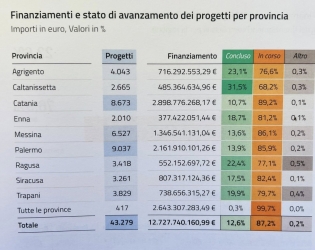 https://www.tp24.it/immagini_articoli/12-05-2026/adesso-in-sicilia-il-pnrr-fa-paura-250.jpg