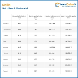https://www.tp24.it/immagini_articoli/12-08-2026/mutui-a-trapani-si-compra-casa-piu-tardi-richiedenti-piu-anziani-della-sicilia-e-prestiti-da-130-mila-euro-250.jpg