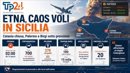 https://www.tp24.it/immagini_articoli/13-08-2026/etna-la-sicilia-vola-su-palermo-e-trapani-birgi-regge-l-urto-catania-stop-fino-al-14-agosto-250.jpg