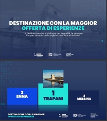 https://www.tp24.it/immagini_articoli/15-10-2026/turismo-trapani-conquista-il-primo-posto-in-italia-per-le-esperienze-turistiche-250.jpg