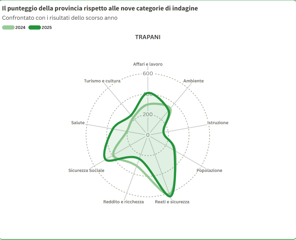 https://www.tp24.it/immagini_articoli/17-11-2025/1763366047-0-qualita-della-vita-2025-la-provincia-di-trapani-scivola-ancora.png