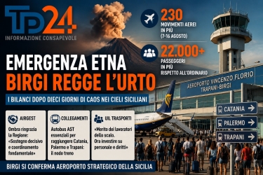 https://www.tp24.it/immagini_articoli/18-08-2026/etna-il-bilancio-finale-di-birgi-230-voli-in-piu-e-oltre-22-mila-passeggeri-250.jpg