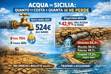 https://www.tp24.it/immagini_articoli/20-03-2026/acqua-quanto-ci-costa-davvero-in-sicilia-si-spendono-524-euro-l-anno-i-dati-di-trapani-250.jpg