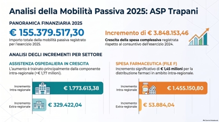 https://www.tp24.it/immagini_articoli/21-09-2026/sanita-i-trapanesi-si-curano-altrove-all-asp-costa-155-milioni-di-euro-250.jpg