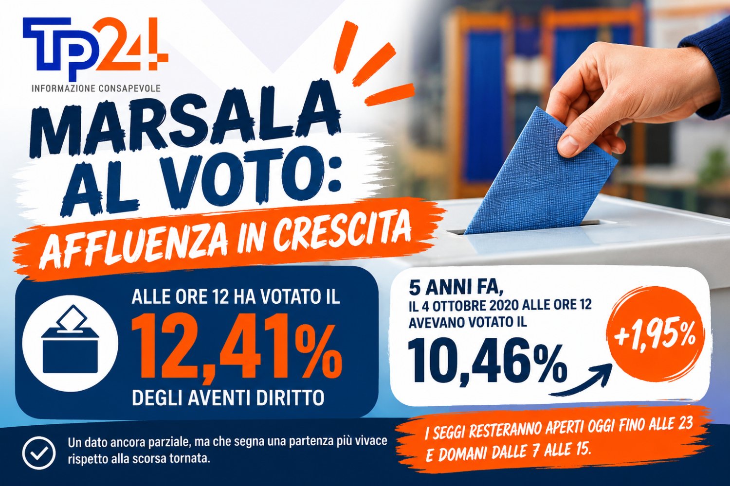 https://www.tp24.it/immagini_articoli/24-05-2026/1779619200-0-marsala-al-voto-affluenza-in-crescita-alle-12-ha-votato-il-12-41.jpg