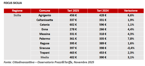 https://www.tp24.it/immagini_articoli/24-11-2025/rifiuti-sicilia-tra-le-piu-care-e-a-trapani-si-paga-di-piu-ma-cresce-la-differenziata-250.png