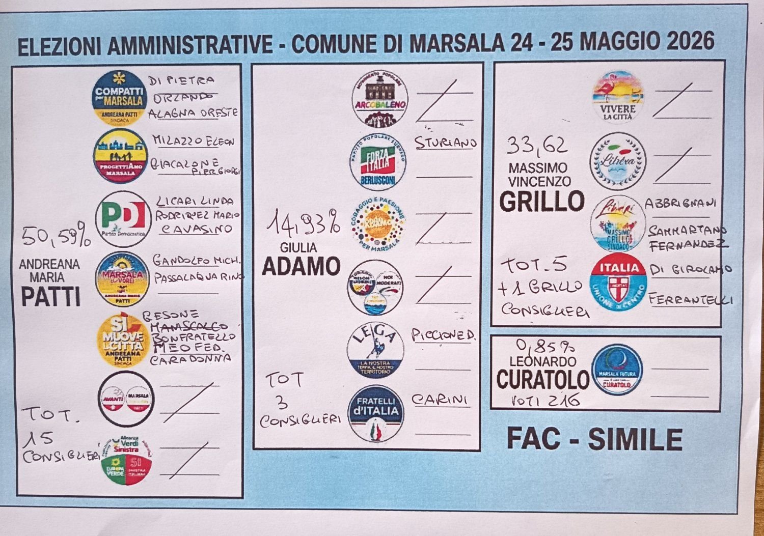 https://www.tp24.it/immagini_articoli/26-05-2026/1779802309-0-preferenze-definitive-di-girolamo-re-di-marsala-boom-maniscalco-e-licari.jpg