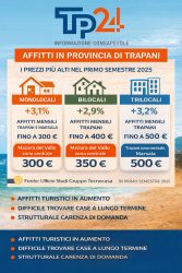 https://www.tp24.it/immagini_articoli/29-01-2026/affitti-sempre-piu-cari-a-trapani-e-in-provincia-i-dati-citta-per-citta-e-zona-per-zona-250.png