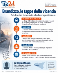 https://www.tp24.it/immagini_articoli/29-09-2026/strage-di-brandizzo-si-apre-l-udienza-preliminare-da-marsala-undici-parti-civili-per-saverio-lombardo-250.jpg