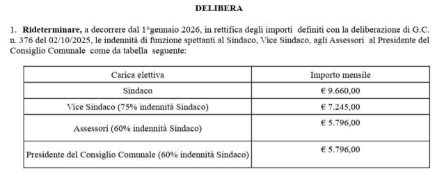 https://www.tp24.it/immagini_articoli/31-12-2025/trapani-fine-anno-con-aumento-la-giunta-ritocca-le-indennita-di-sindaco-e-assessori-250.jpg