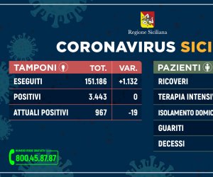 https://www.tp24.it/immagini_articoli/01-06-2020/1591026790-0-coronavirus-in-sicilia-nessun-nuovo-contagio-e-nessun-decesso-i-dati-di-oggi.jpg