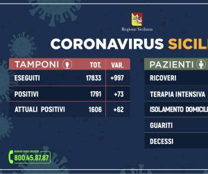 https://www.tp24.it/immagini_articoli/02-04-2020/1585843250-0-coronavirus-positivi-sicilia-sono-1606-altre-vittime.jpg