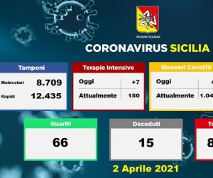 https://www.tp24.it/immagini_articoli/02-04-2021/1617383396-0-coronavirus-in-sicilia-altri-1-222-contagi-103-in-provincia-15-morti-frenata-sui-ricoveri.jpg