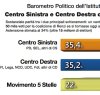 https://www.tp24.it/immagini_articoli/07-02-2014/1391757032-0-barometro-politico-parita-tra-centrodestra-e-centrosinistra-ma-al-ballottaggio-vince.jpg