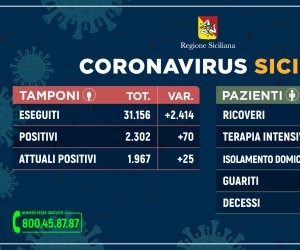 https://www.tp24.it/immagini_articoli/10-04-2020/1586536228-0-aggiornamenti-coronavirus-sicilia-contagiti-aumentano-morti-guariti.jpg