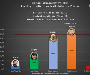 https://www.tp24.it/immagini_articoli/12-10-2021/1634015187-0-alcamo-il-trionfo-di-surdi-elezioni-in-sicilia-bene-cinque-stelle-e-pd-nbsp.png