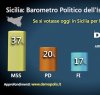 https://www.tp24.it/immagini_articoli/13-04-2017/1492068356-0-elezioni-amministrative-2017-sondaggi-cinque-stelle-primi-in-sicilia.jpg