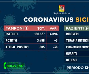 https://www.tp24.it/immagini_articoli/15-06-2020/1592232742-0-coronavirus-in-sicilia-aumentano-i-guariti-sono-circa-800-i-malati.jpg