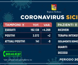 https://www.tp24.it/immagini_articoli/22-06-2020/1592844265-0-coronavirus-due-positivi-in-sicilia-negli-ultimi-tre-giorni-11-i-guariti.jpg