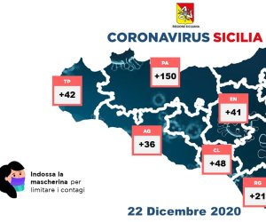 https://www.tp24.it/immagini_articoli/22-12-2020/1608663187-0-coronavirus-risale-la-curva-dei-contagi-in-sicilia-894-i-nbsp-dati-di-oggi.jpg
