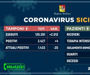 https://www.tp24.it/immagini_articoli/25-05-2020/1590422271-0-coronavirus-in-sicilia-pochi-nuovi-positivi-e-tanti-guariti-tutto-fermo-nel-trapanese-i-dati.jpg