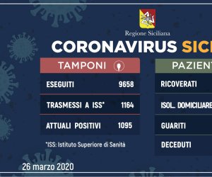 https://www.tp24.it/immagini_articoli/26-03-2020/1585227082-0-sicilia-superati-mille-positivi-coronavirus-dati.jpg