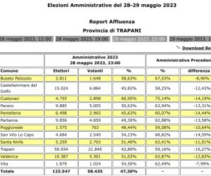 https://www.tp24.it/immagini_articoli/29-05-2023/1685341819-0-elezioni-in-provincia-di-trapani-affluenza-in-calo-seggi-nuovamente-aperti.png