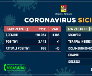 https://www.tp24.it/immagini_articoli/31-05-2020/1590941766-0-coronavirus-in-sicilia-diminuiscono-ancora-i-malati-oggi-un-decesso-e-un-nuovo-positivo-i-dati.jpg
